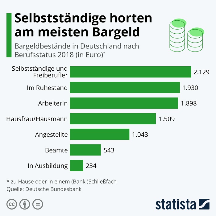 Jeder Deutsche hortet 1.364 € zu Hause