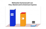 Vergleich: Weltweite Karten-Anzahl von Visa, Mastercard & Amex